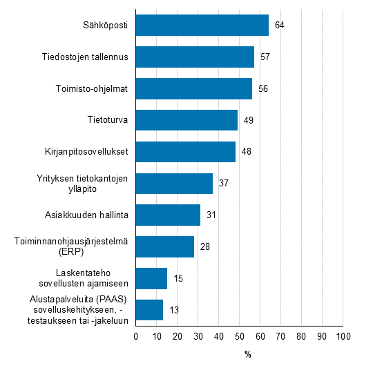 Kuvio 12. Kytetyt pilvipalvelut