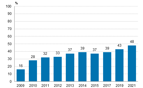 Kuvio 14. Yrityksell kytss toiminnanohjausjrjestelm (ERP) 2009-2021