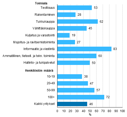 Kuvio 15. Yrityksell kytss asiakkuudenhallinnan tietojrjestelm (CRM)