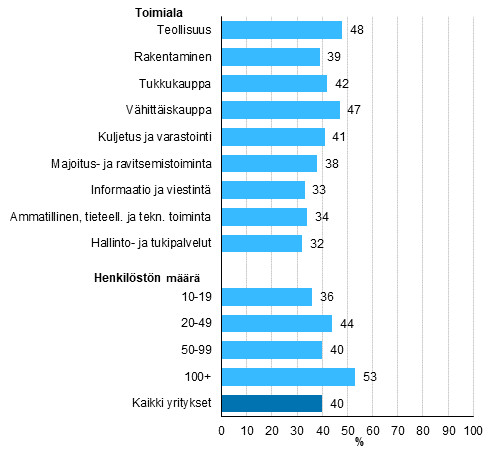 Kuvio 16. Esineiden internetin kytt