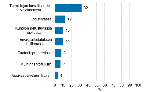 Kuvio 17. Esineiden internetin kytttarkoitukset