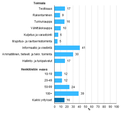 Kuvio 18. Yrityksell kytss tekolyteknologioita