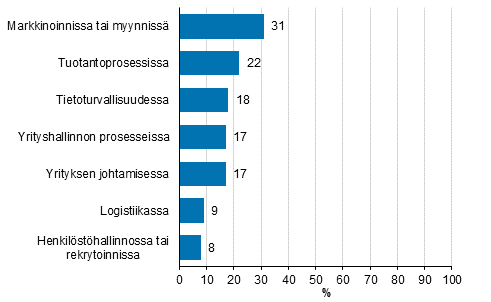 Kuvio 19. Tekolyohjelmien tai jrjestelmien kytttarkoitus