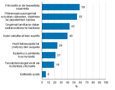 Kuvio 21. Syyt siihen, ett yritys ei kyt tekolyteknologioita