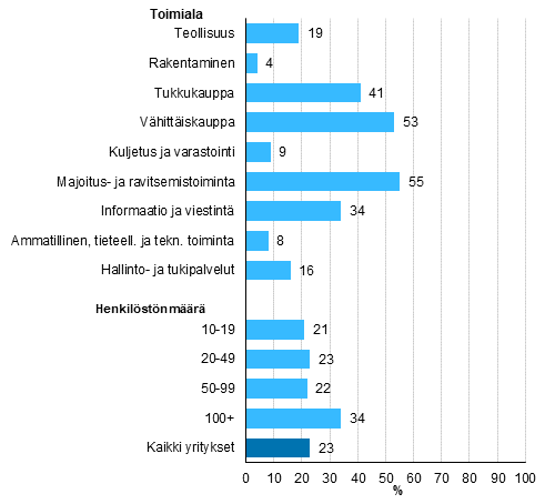 Kuvio 22. Verkkokaupan yleisyys vuonna 2020