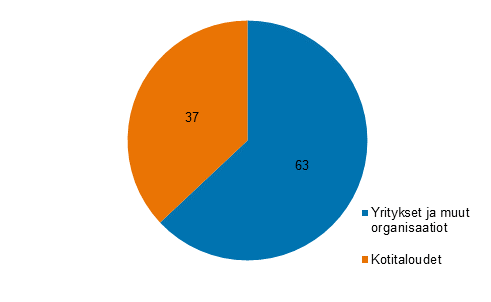 Kuvio 23. Yritysten yhteenlasketun verkkokaupan jakautuminen asiakasryhmittin vuonna 2020, %