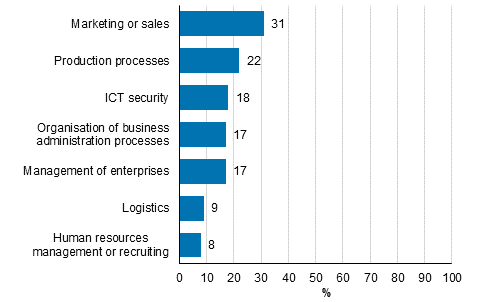 Use purpose of AI programs or systems, share of enterprises using AI