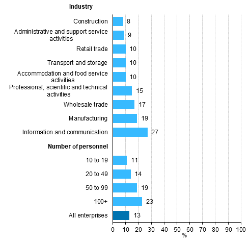 Enterprise considered use of IT technologies, proportion of enterprises with at least ten employees