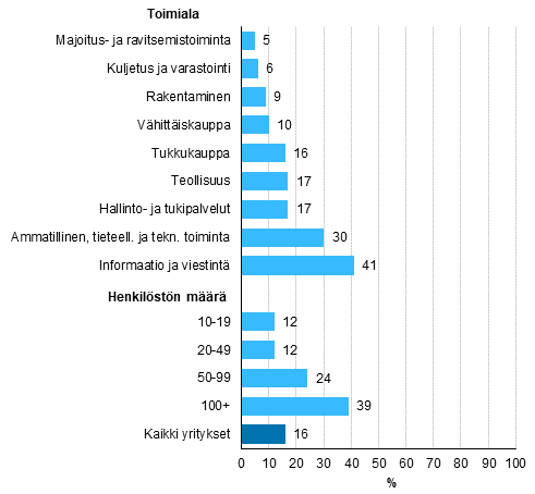 Tekolyteknologian kytt, osuus vhintn kymmenen henkil tyllistvist yrityksist