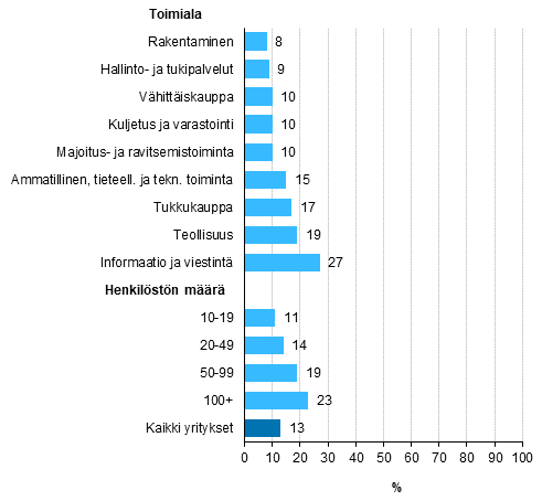 Yritys on harkinnut tekolyteknologian kytt, osuus vhintn kymmenen henkil tyllistvist yrityksist