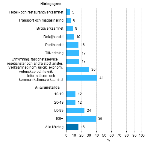 Anvndning av artificiell intelligens, andel av fretag som sysselstter minst tio personer