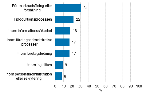 Anvndningsndaml fr program eller system med artificiell intelligens, andel av fretag som anvnder artificiell intelligens