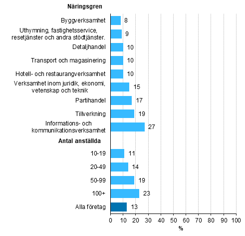 Fretaget har vervgt anvndning av artificiell intelligens, andel av fretag som sysselstter minst tio personer