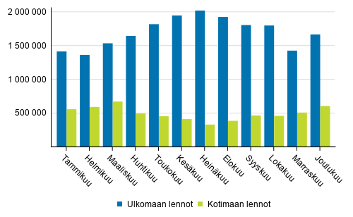 Matkustajat ulkomaan ja kotimaan lennoilla vuonna 2019