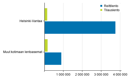 Reitti- ja tilauslentojen matkustajat Helsinki-Vantaalla ja muilla kotimaan lentoasemilla tammi-maaliskuussa 2020