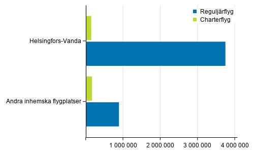 Passagerare i reguljr- och chartertrafik p Helsingfors-Vanda flygplats och andra inrikes flygplatser i januari-mars 2020