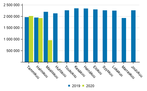 Suomen lentokenttien matkustajamr tammi-huhtikuussa 2020