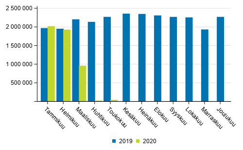 Suomen lentokenttien matkustajamr tammi-toukokuussa 2020