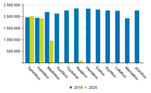 Suomen lentokenttien matkustajamr tammi-keskuussa 2020