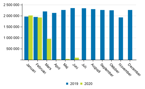 Passagerarantalet p Finlands flygplatser i januari-juni 2020