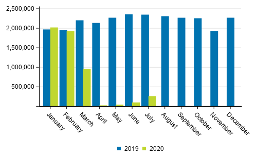 Number of passengers at Finnish airports in January to July 2020