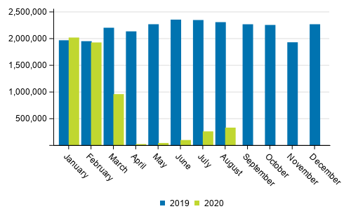 Number of passengers at Finnish airports in January to August 2020