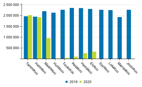 Suomen lentokenttien matkustajamr tammi-elokuussa 2020