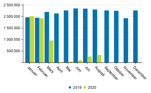 Passagerarantalet p Finlands flygplatser i januari-augusti 2020