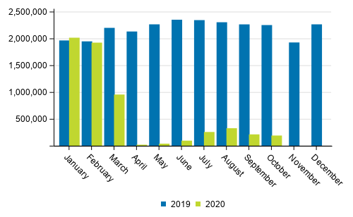 Number of passengers at Finnish airports in January to October 2020