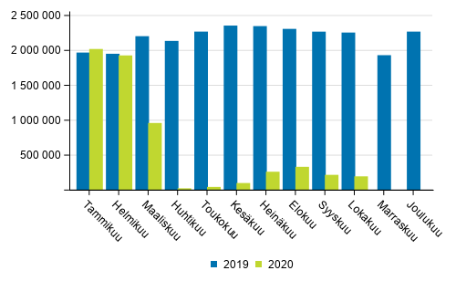 Suomen lentokenttien matkustajamr tammi-lokakuussa 2020