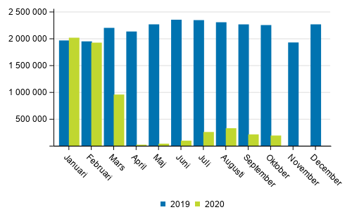 Passagerarantalet p Finlands flygplatser i januari-oktober 2020