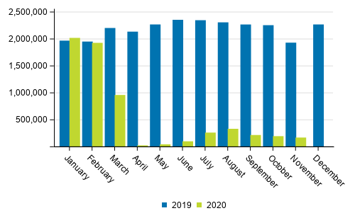 Number of passengers at Finnish airports in January to November 2020