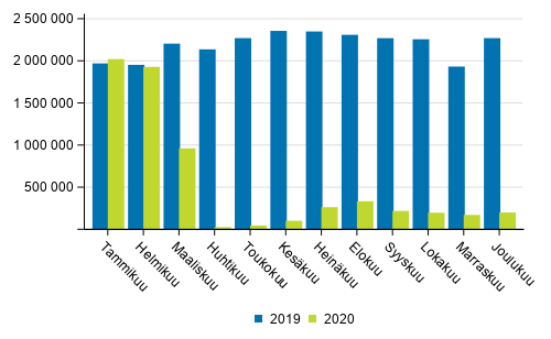 Suomen lentokenttien matkustajamr tammi-joulukuussa 2020