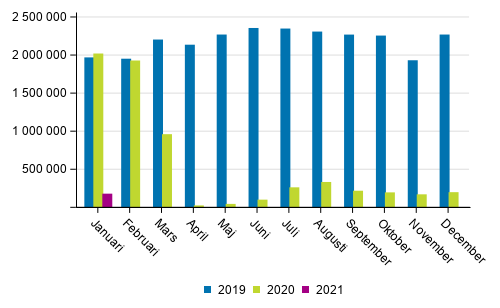 Passagerarantalet p Finlands flygplatser efter mnad 2019–2021