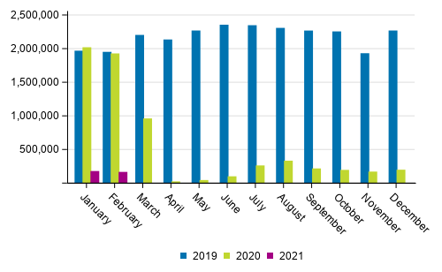 Number of passengers at Finnish airports by month in 2019 to 2021