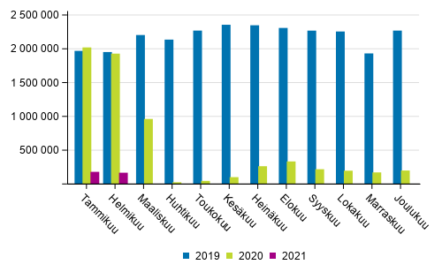 Suomen lentokenttien matkustajamr kuukausittain 2019–2021