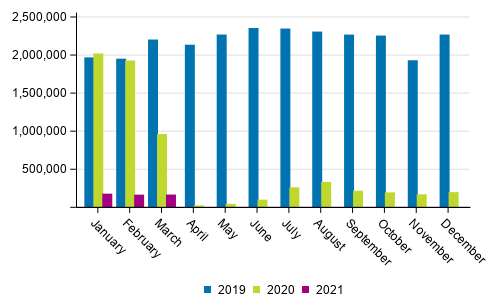 Number of passengers at Finnish airports by month in 2019 to 2021