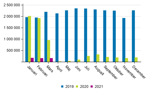 Passagerarantalet p Finlands flygplatser efter mnad 2019–2021