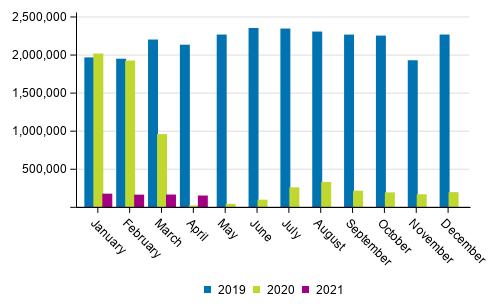 Number of passengers at Finnish airports by month in 2019 to 2021