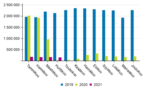 Suomen lentokenttien matkustajamr kuukausittain 2019–2021