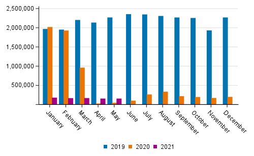 Number of passengers at Finnish airports by month in 2019 to 2021