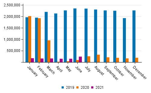 Number of passengers at Finnish airports by month in 2019 to 2021