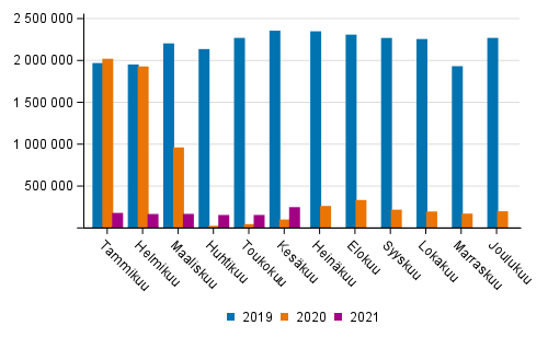 Suomen lentokenttien matkustajamr kuukausittain 2019–2021