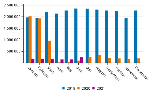 Passagerarantalet p Finlands flygplatser efter mnad 2019–2021