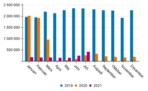 Passagerarantalet p Finlands flygplatser efter mnad 2019–2021