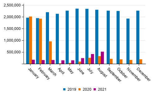 Number of passengers at Finnish airports by month in 2019 to 2021