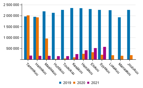 Suomen lentokenttien matkustajamr kuukausittain 2019–2021