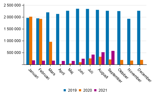 Passagerarantalet p Finlands flygplatser efter mnad 2019–2021