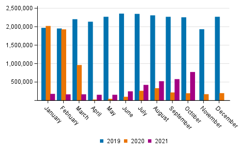 Number of passengers at Finnish airports by month in 2019 to 2021