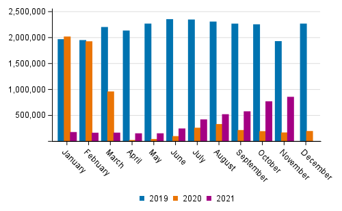 Number of passengers at Finnish airports by month in 2019 to 2021